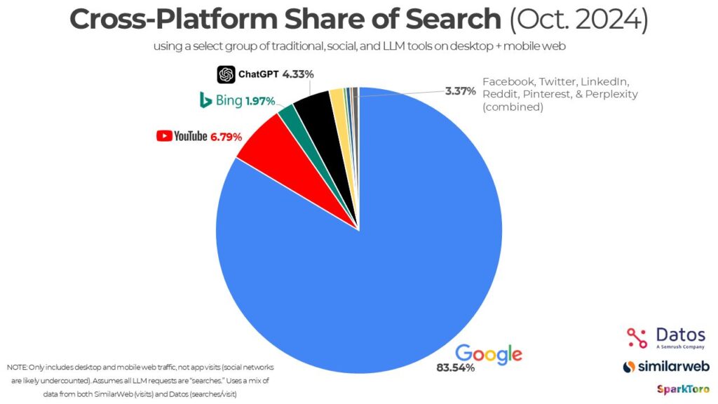 Chart for Cross-Platform Share of Search 2024